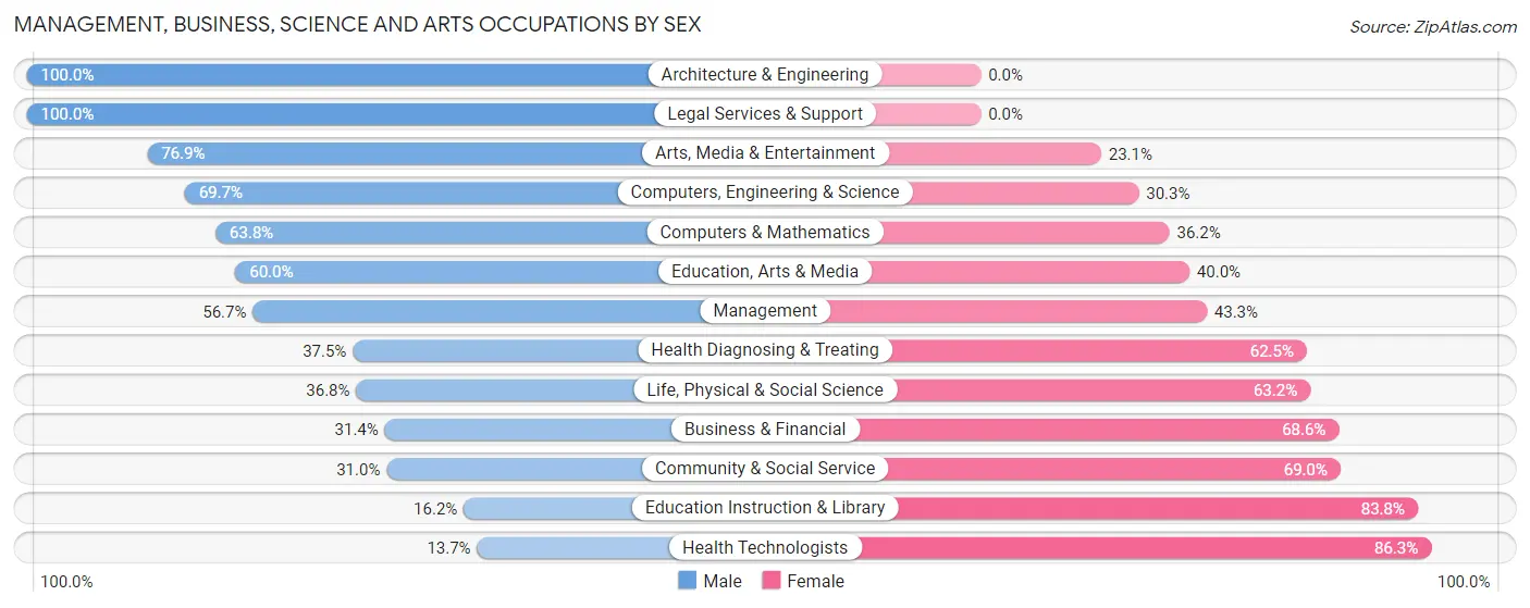 Management, Business, Science and Arts Occupations by Sex in Boulder Hill