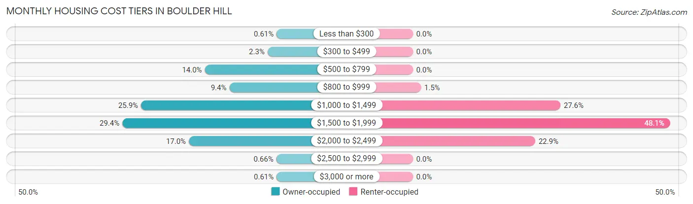 Monthly Housing Cost Tiers in Boulder Hill