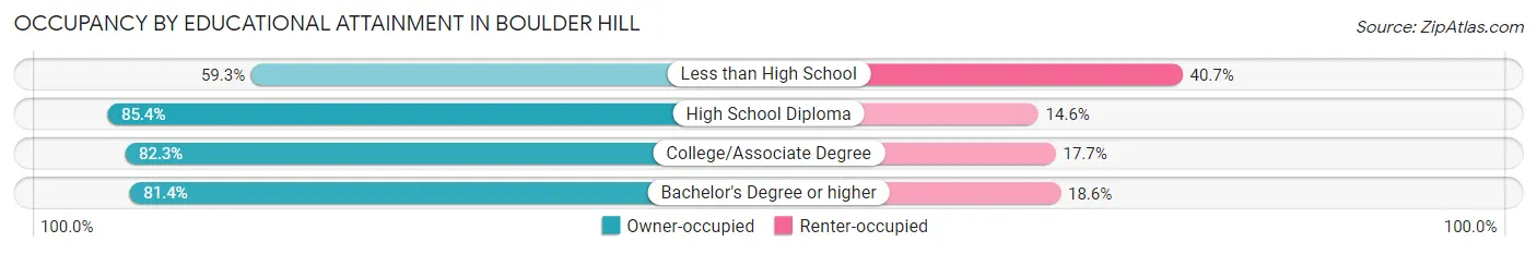 Occupancy by Educational Attainment in Boulder Hill
