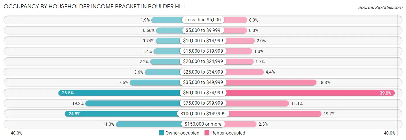 Occupancy by Householder Income Bracket in Boulder Hill
