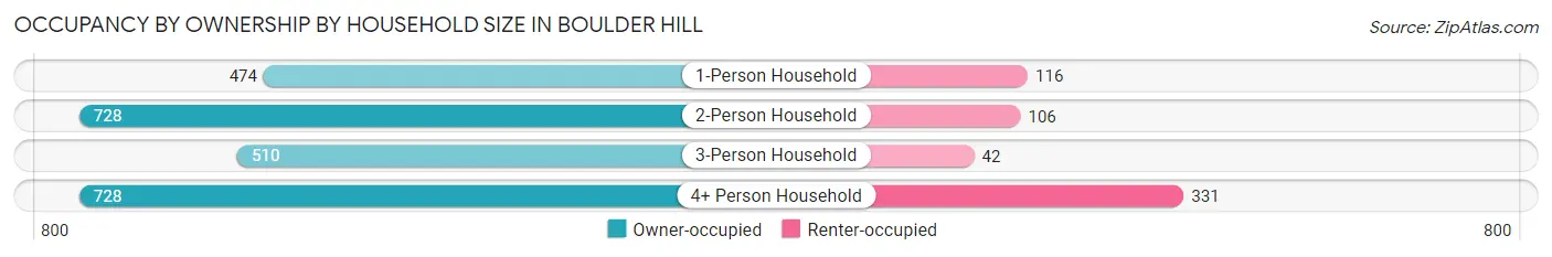 Occupancy by Ownership by Household Size in Boulder Hill