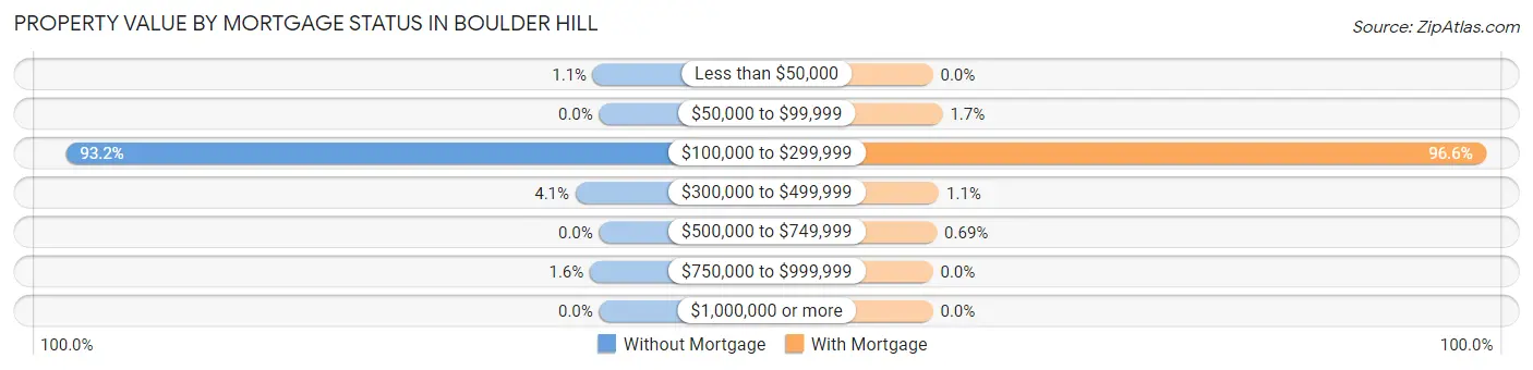 Property Value by Mortgage Status in Boulder Hill
