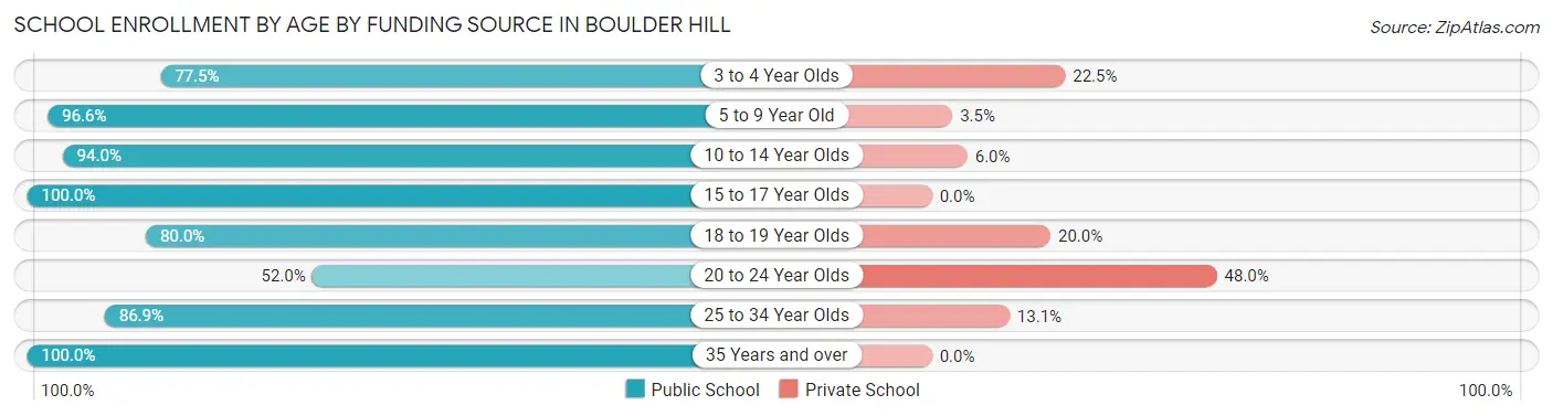 School Enrollment by Age by Funding Source in Boulder Hill