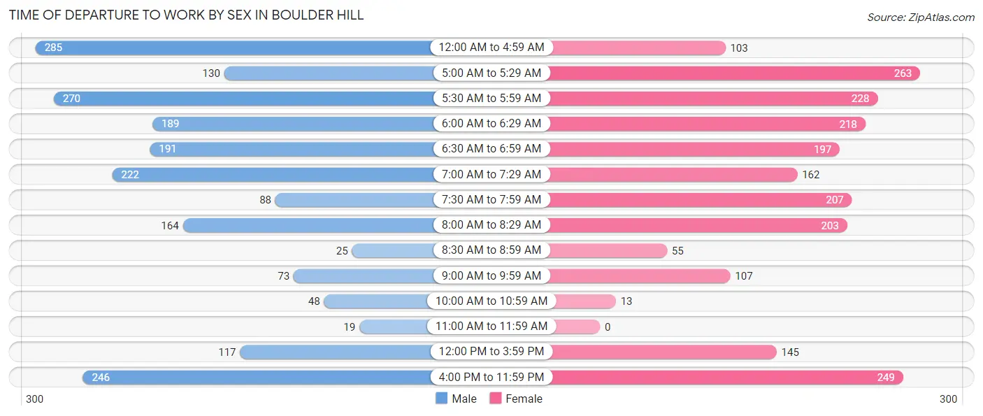 Time of Departure to Work by Sex in Boulder Hill