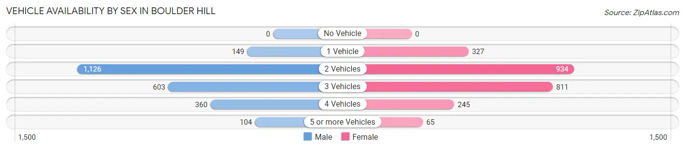 Vehicle Availability by Sex in Boulder Hill