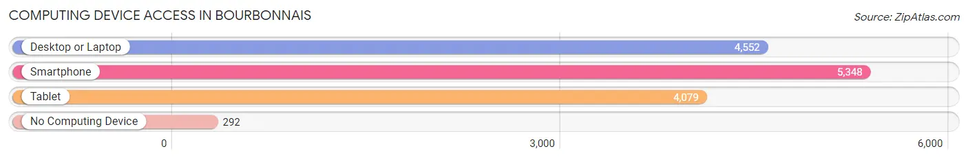 Computing Device Access in Bourbonnais