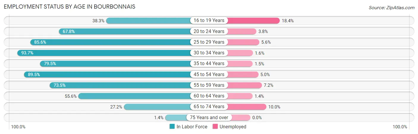 Employment Status by Age in Bourbonnais