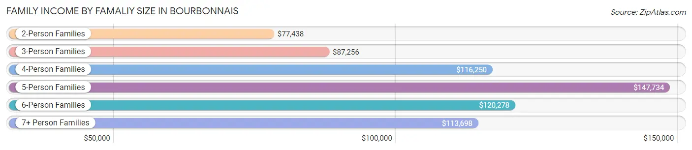 Family Income by Famaliy Size in Bourbonnais