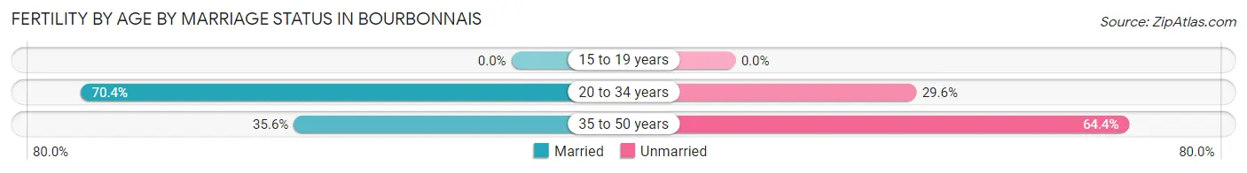 Female Fertility by Age by Marriage Status in Bourbonnais