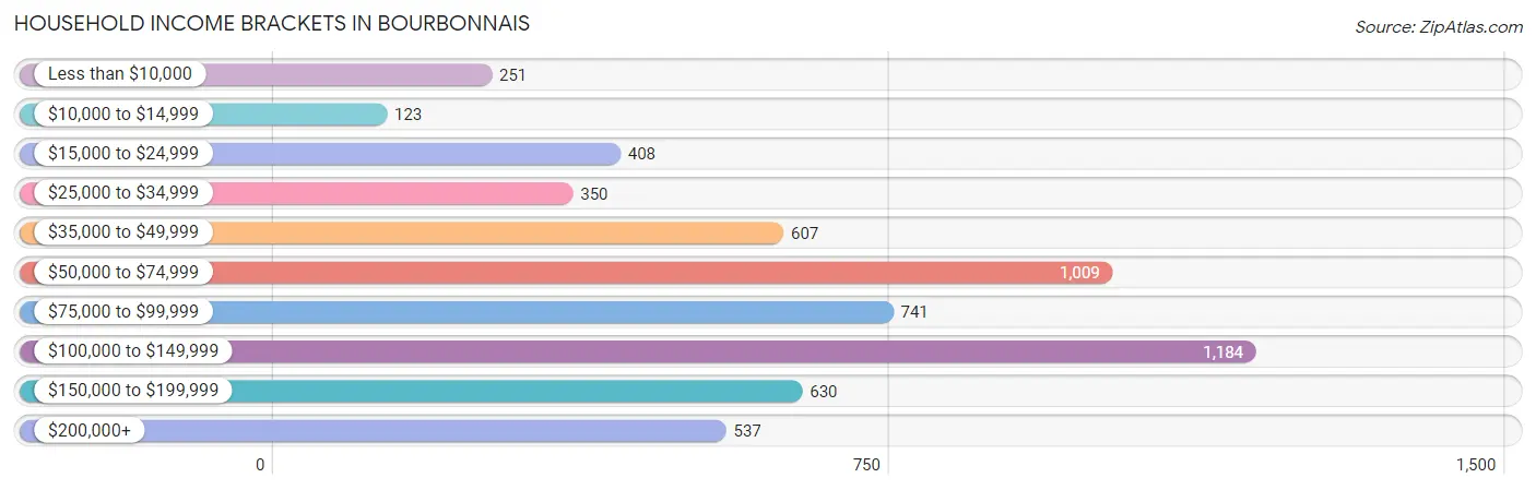 Household Income Brackets in Bourbonnais