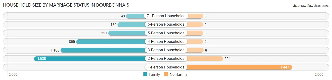 Household Size by Marriage Status in Bourbonnais