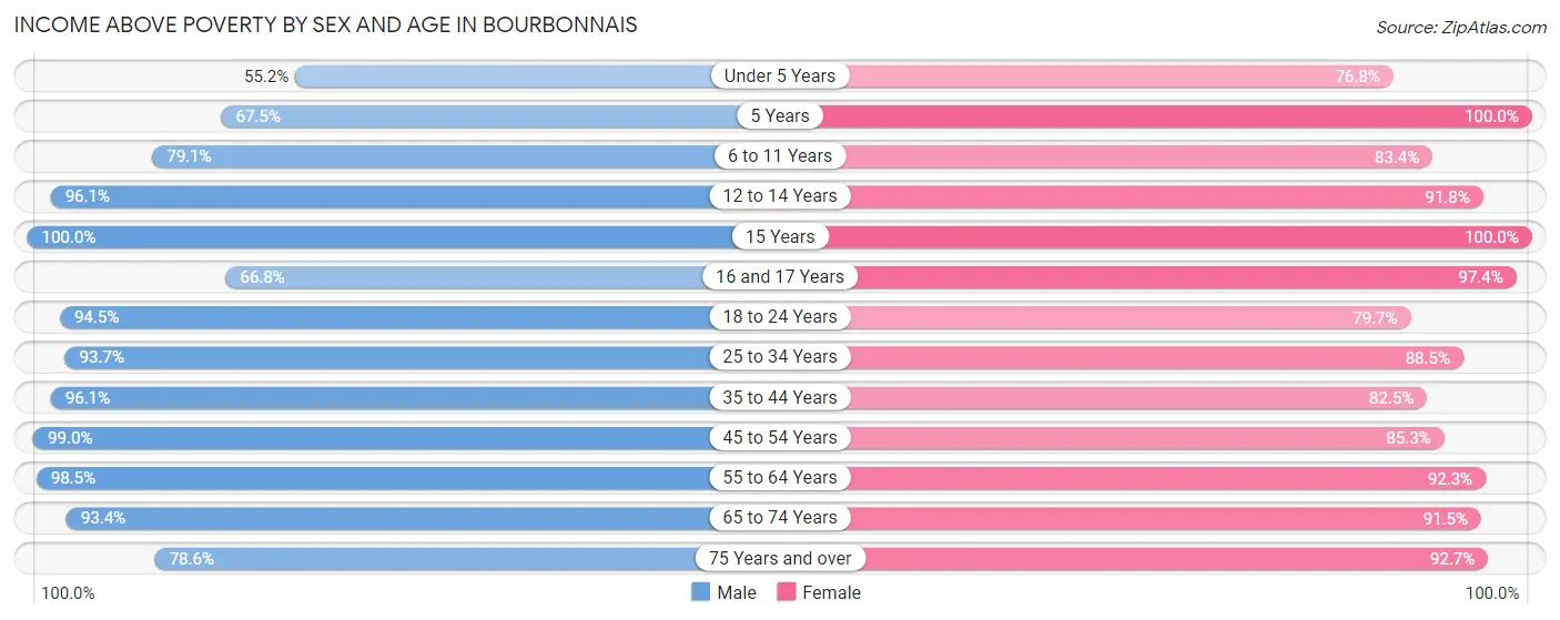 Income Above Poverty by Sex and Age in Bourbonnais