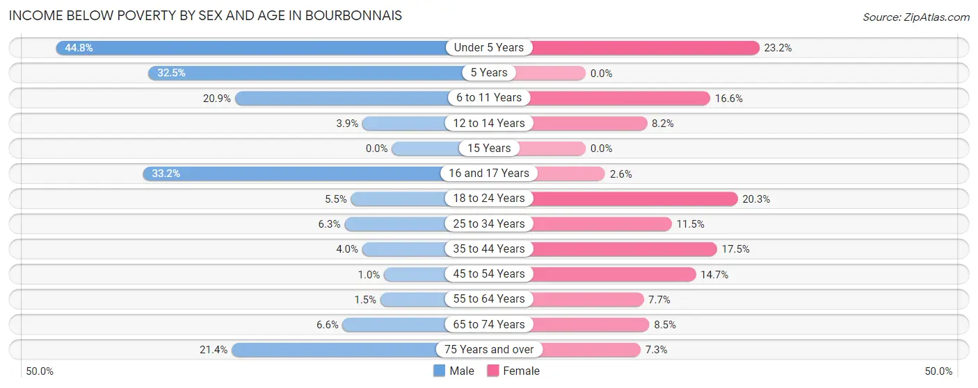 Income Below Poverty by Sex and Age in Bourbonnais