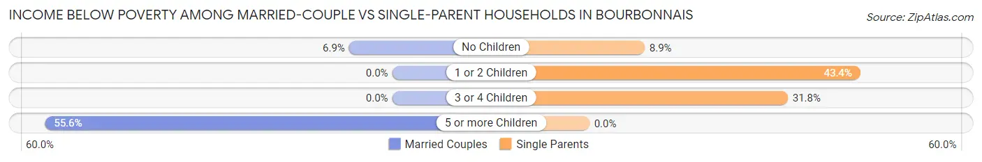 Income Below Poverty Among Married-Couple vs Single-Parent Households in Bourbonnais