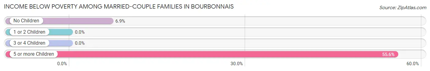 Income Below Poverty Among Married-Couple Families in Bourbonnais