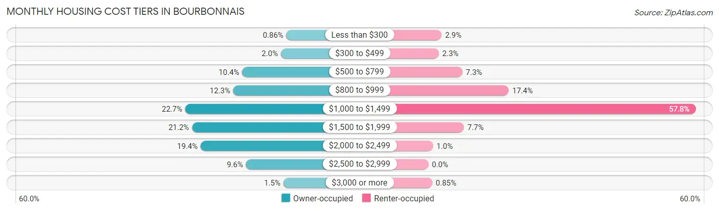 Monthly Housing Cost Tiers in Bourbonnais