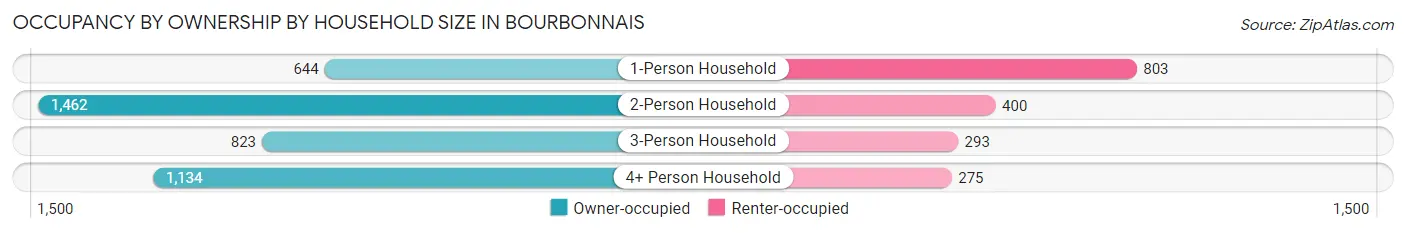 Occupancy by Ownership by Household Size in Bourbonnais