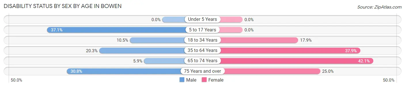 Disability Status by Sex by Age in Bowen