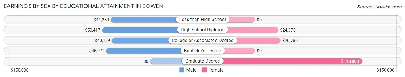 Earnings by Sex by Educational Attainment in Bowen
