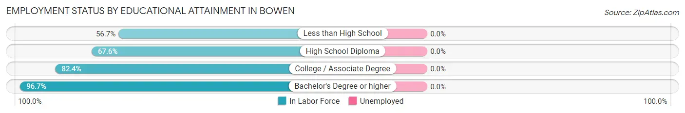 Employment Status by Educational Attainment in Bowen