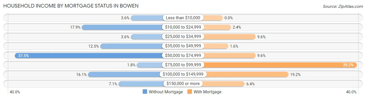 Household Income by Mortgage Status in Bowen