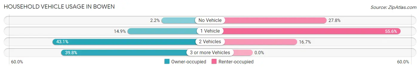 Household Vehicle Usage in Bowen