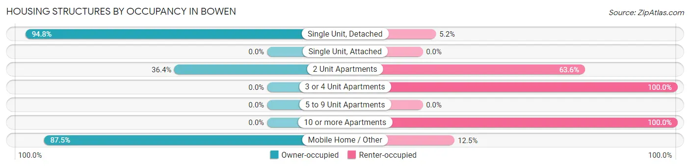 Housing Structures by Occupancy in Bowen