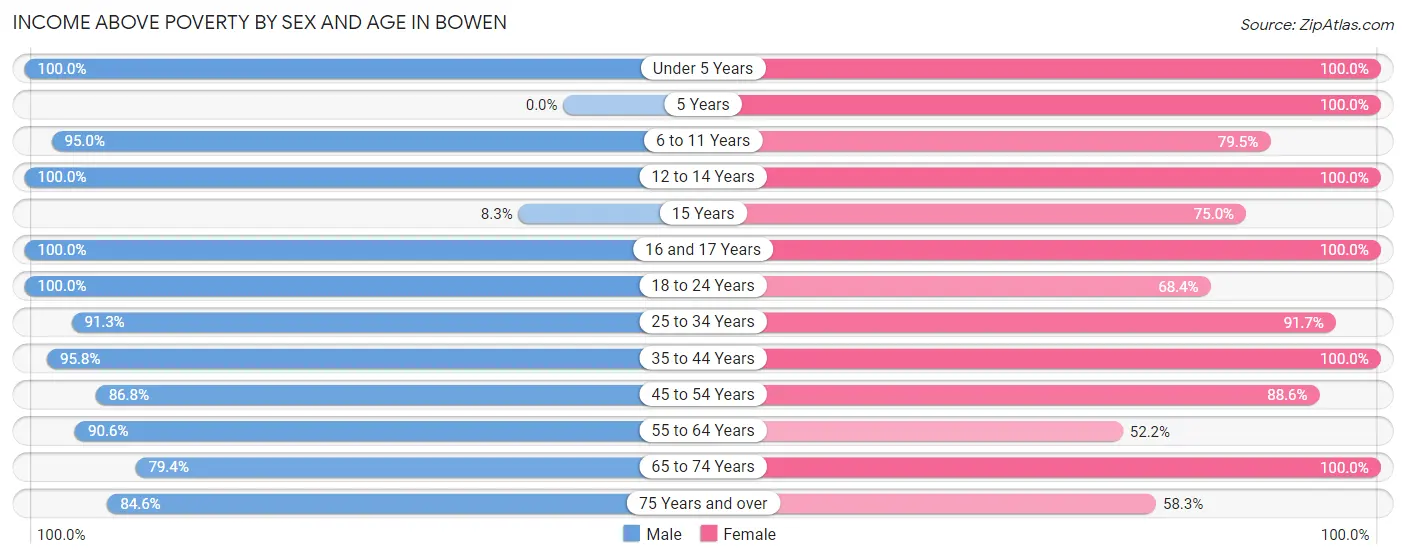 Income Above Poverty by Sex and Age in Bowen