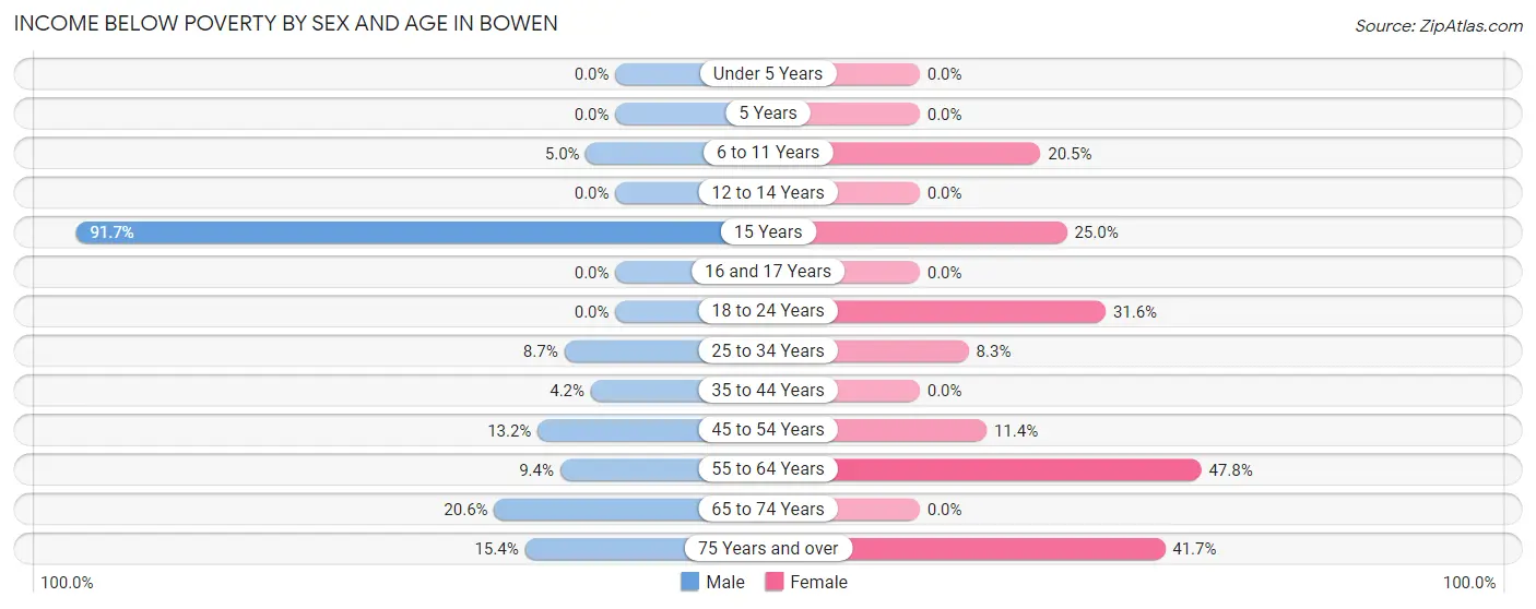 Income Below Poverty by Sex and Age in Bowen