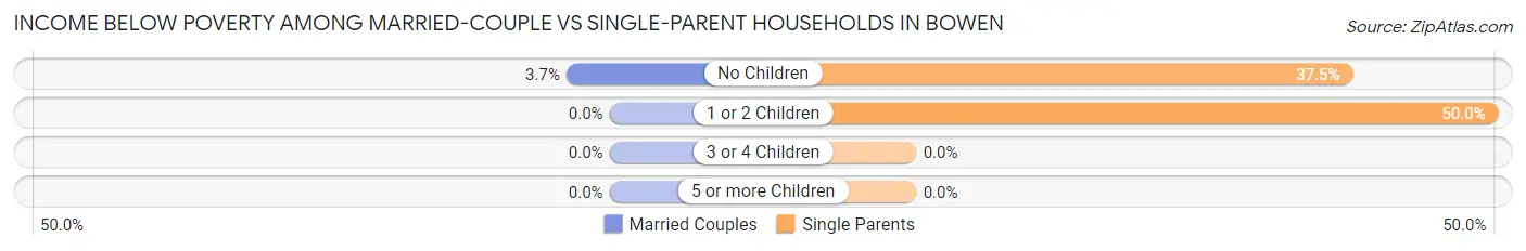 Income Below Poverty Among Married-Couple vs Single-Parent Households in Bowen