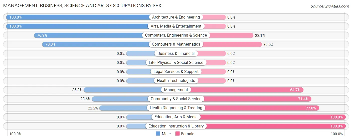 Management, Business, Science and Arts Occupations by Sex in Bowen