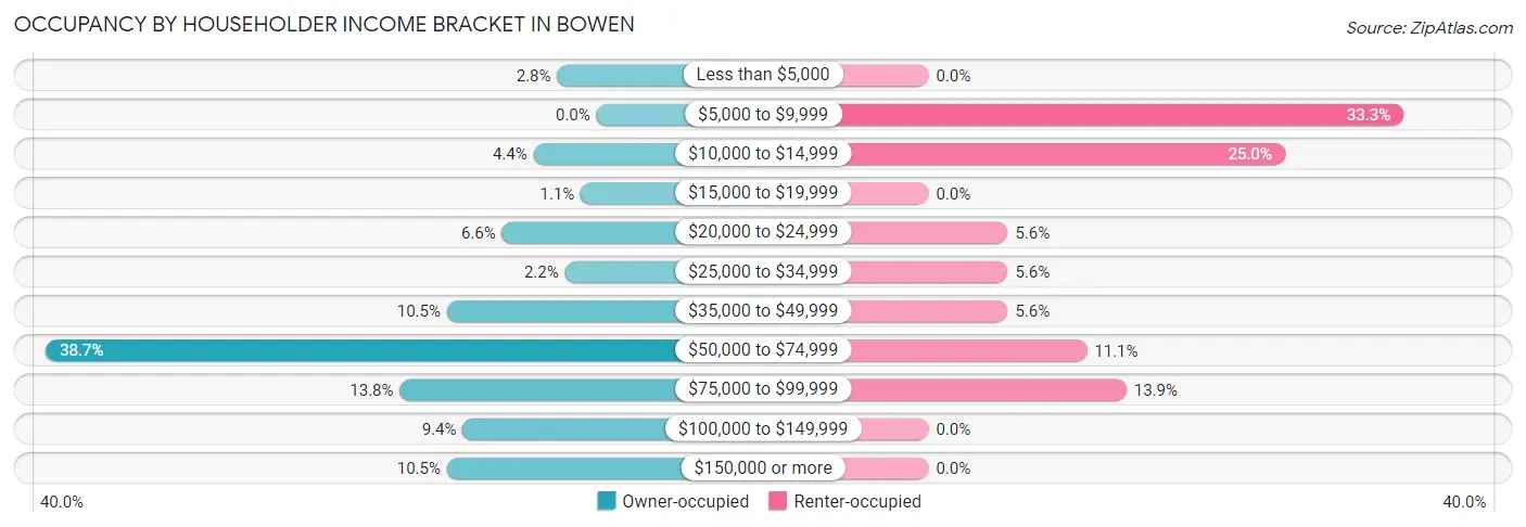 Occupancy by Householder Income Bracket in Bowen