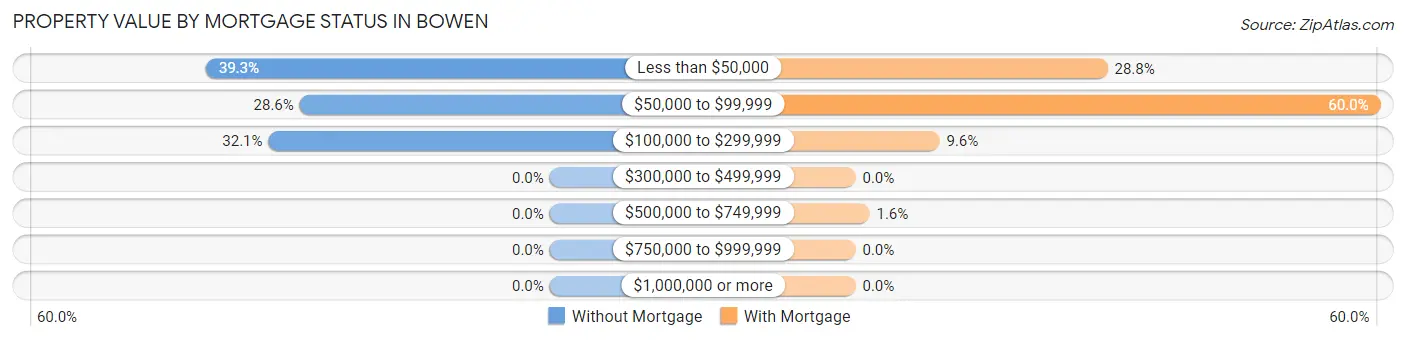 Property Value by Mortgage Status in Bowen