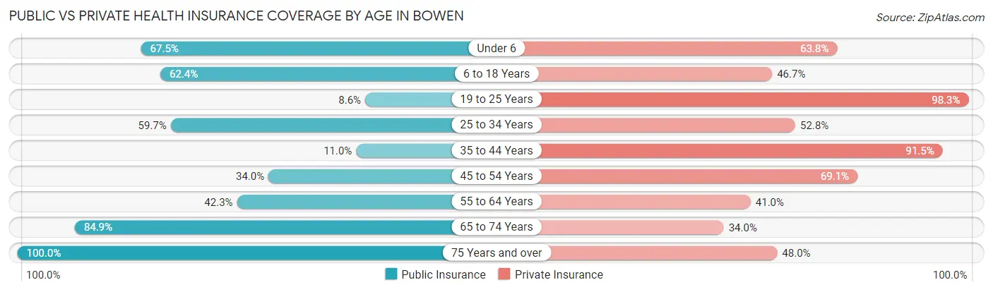Public vs Private Health Insurance Coverage by Age in Bowen