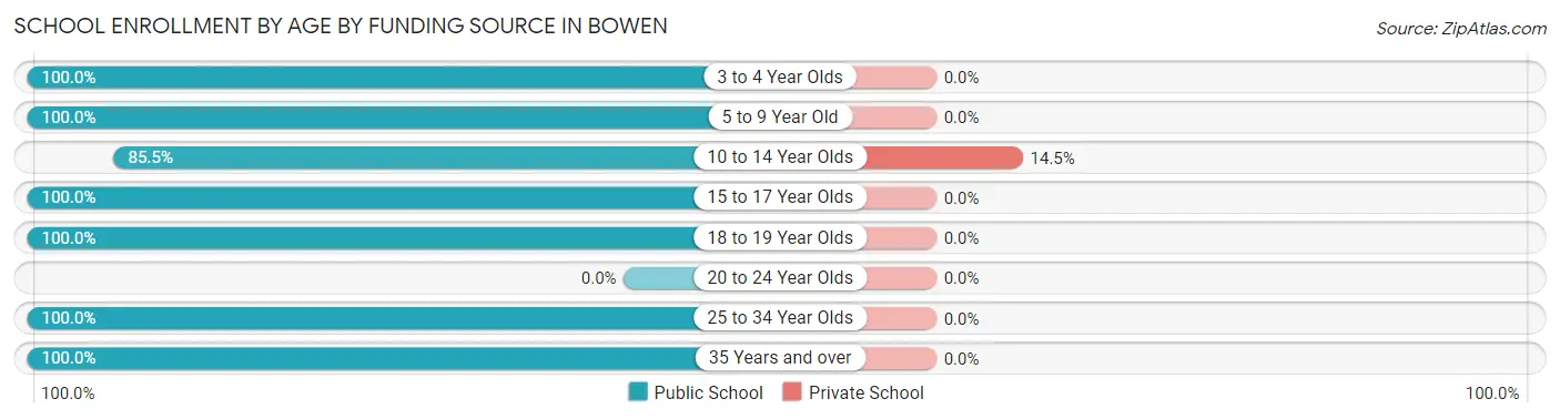 School Enrollment by Age by Funding Source in Bowen