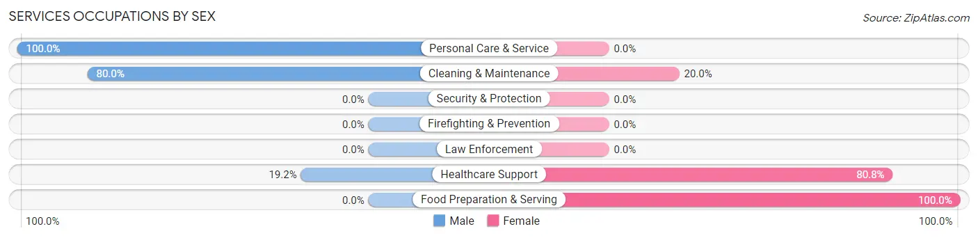 Services Occupations by Sex in Bowen