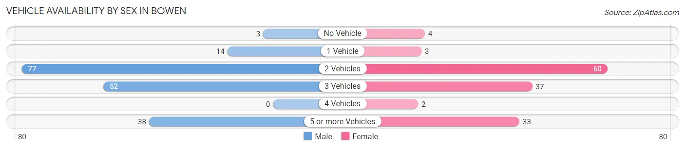 Vehicle Availability by Sex in Bowen