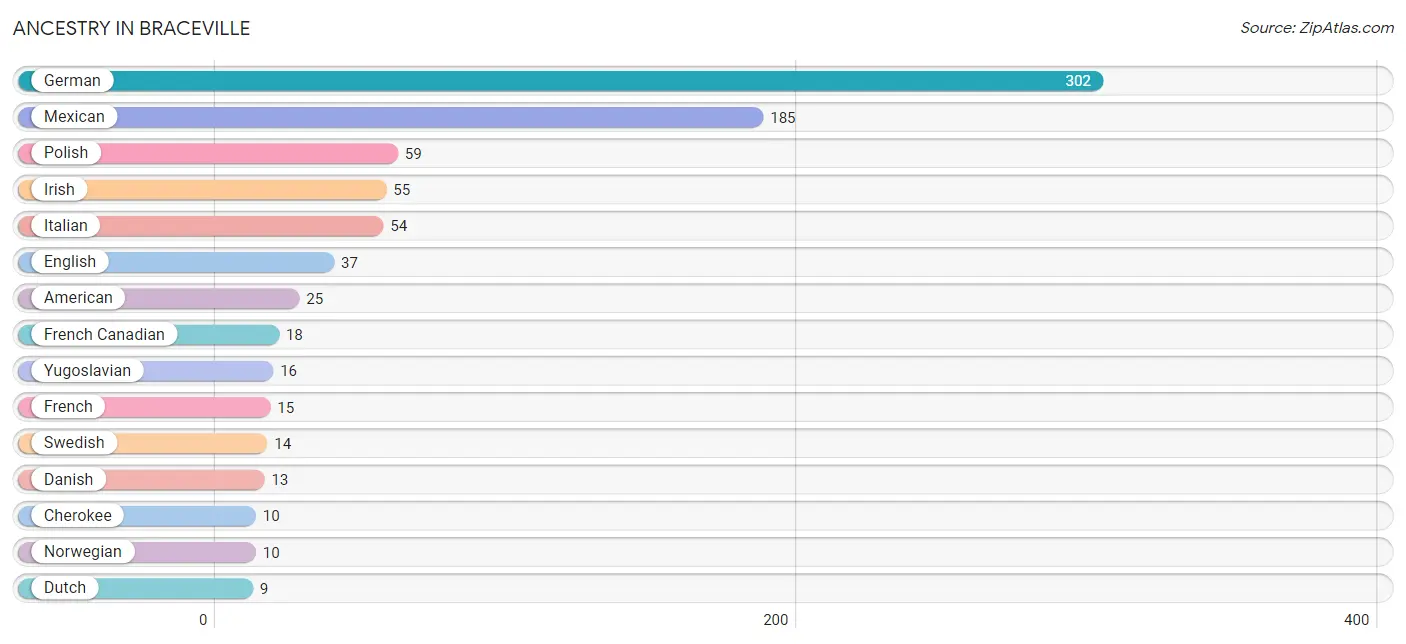 Ancestry in Braceville