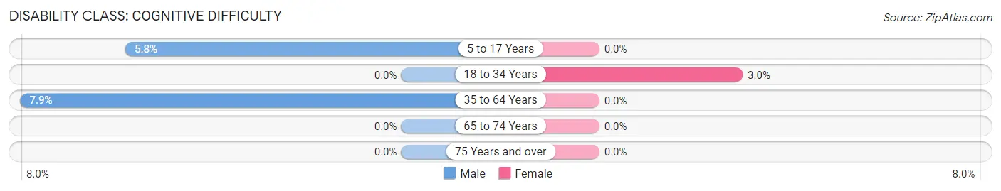 Disability in Braceville: <span>Cognitive Difficulty</span>