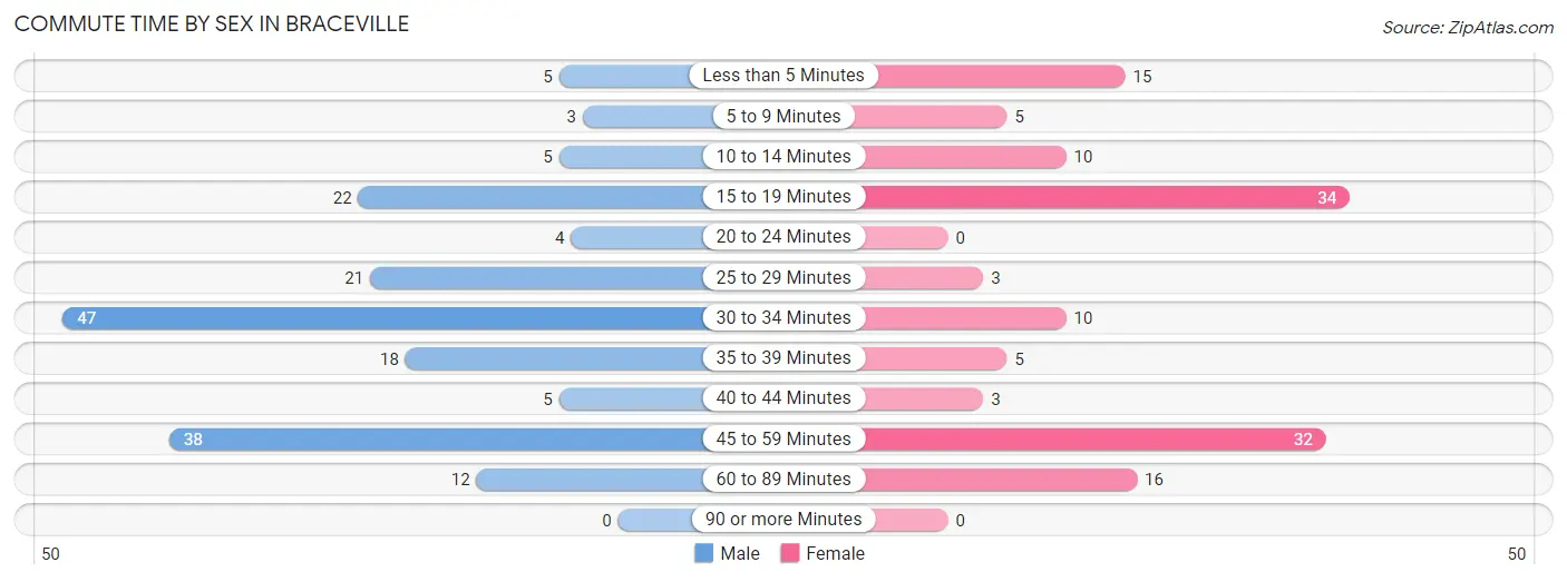 Commute Time by Sex in Braceville