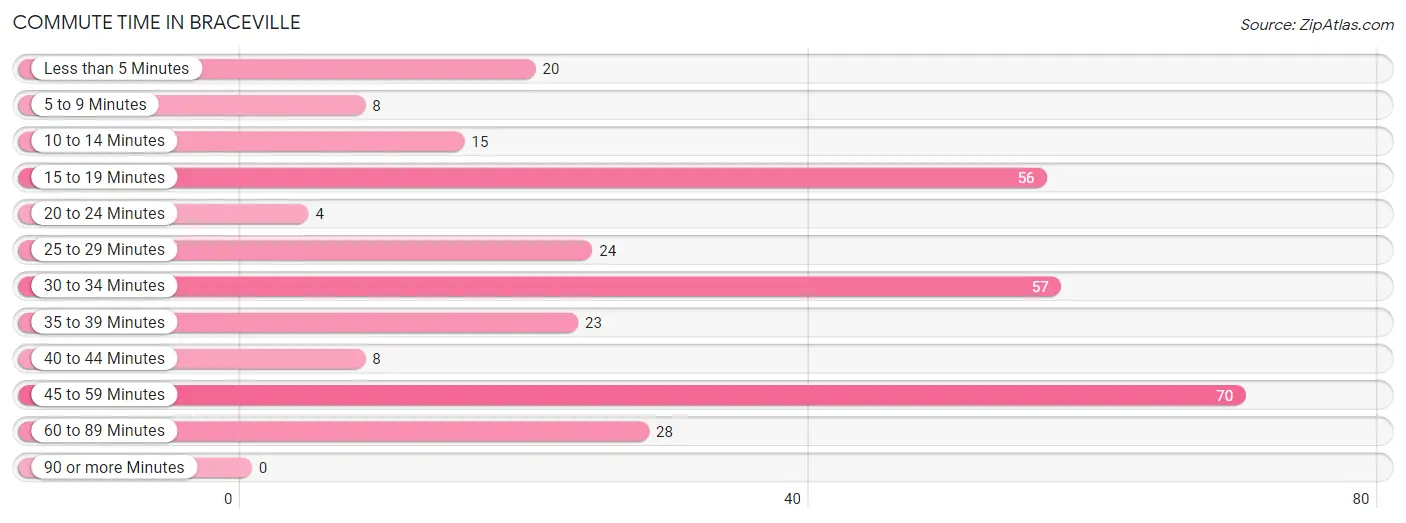Commute Time in Braceville