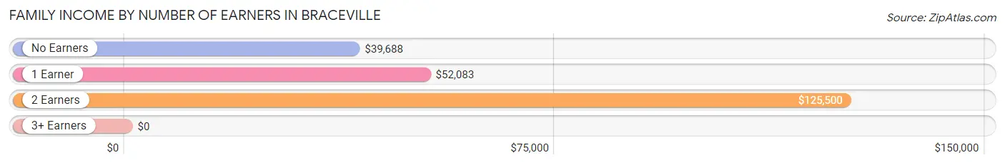 Family Income by Number of Earners in Braceville