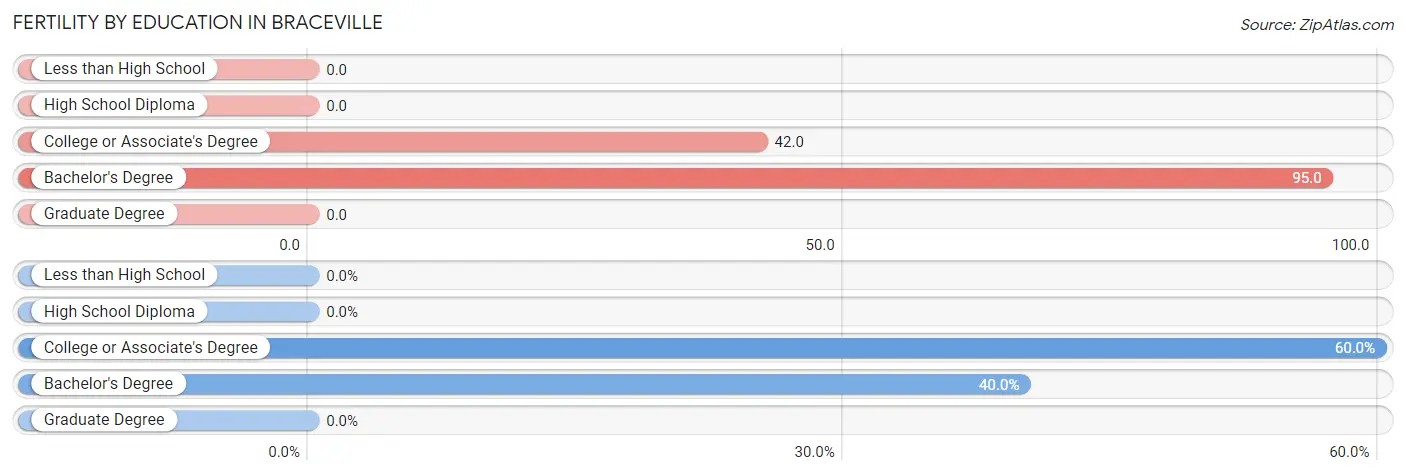 Female Fertility by Education Attainment in Braceville