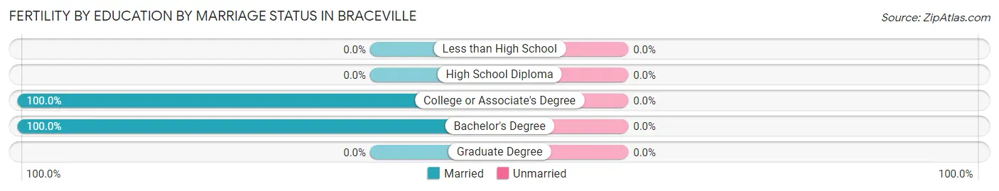 Female Fertility by Education by Marriage Status in Braceville