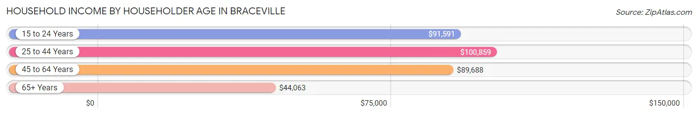 Household Income by Householder Age in Braceville