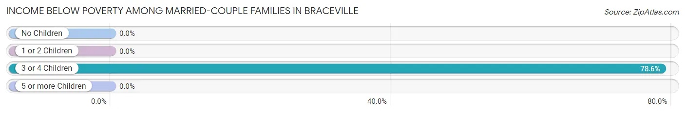 Income Below Poverty Among Married-Couple Families in Braceville