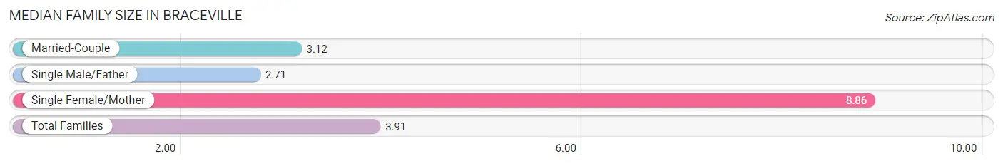 Median Family Size in Braceville