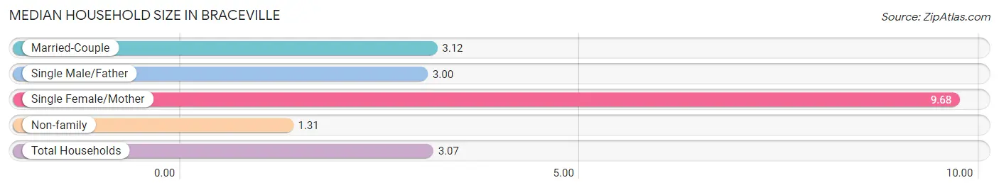 Median Household Size in Braceville