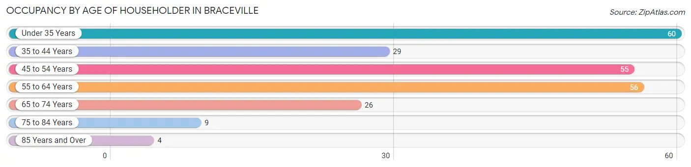 Occupancy by Age of Householder in Braceville