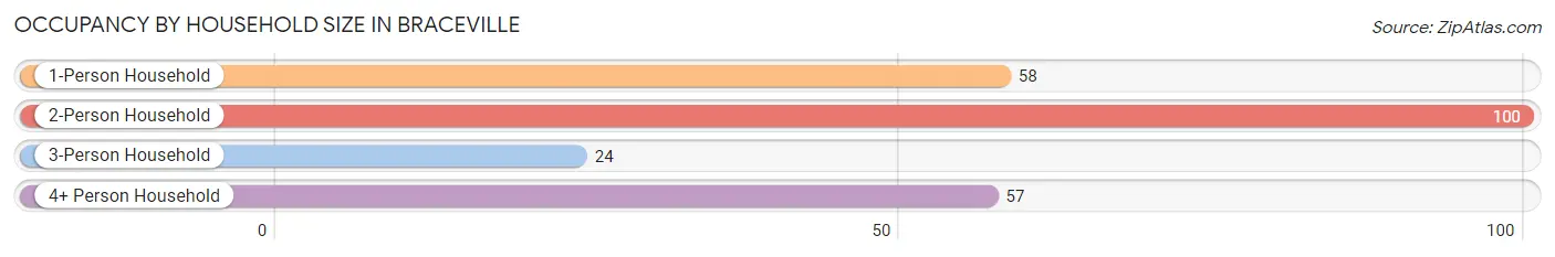 Occupancy by Household Size in Braceville